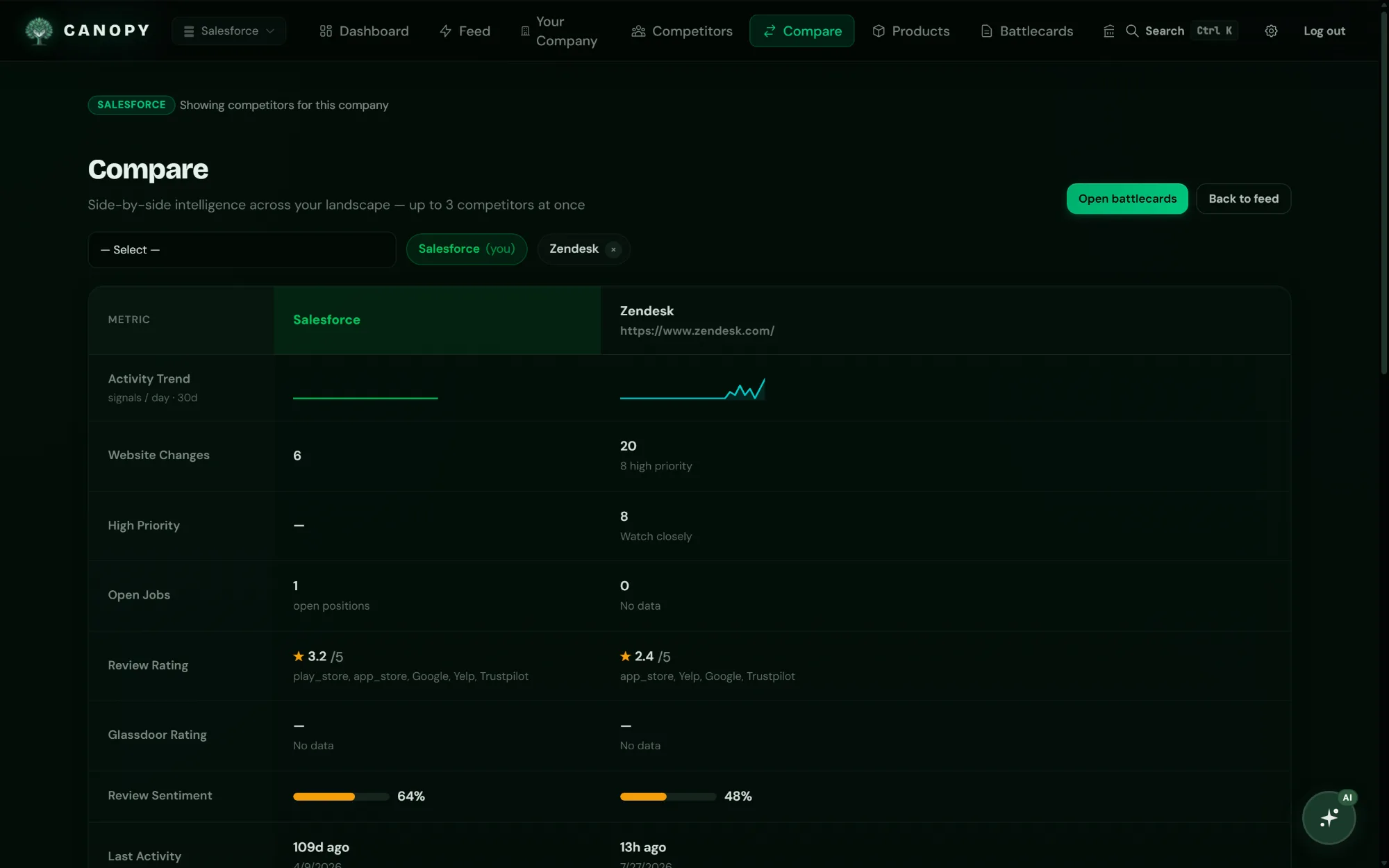 Canopy compare view: Salesforce versus Zendesk across activity trend, website changes, open jobs, review ratings, and review sentiment bars