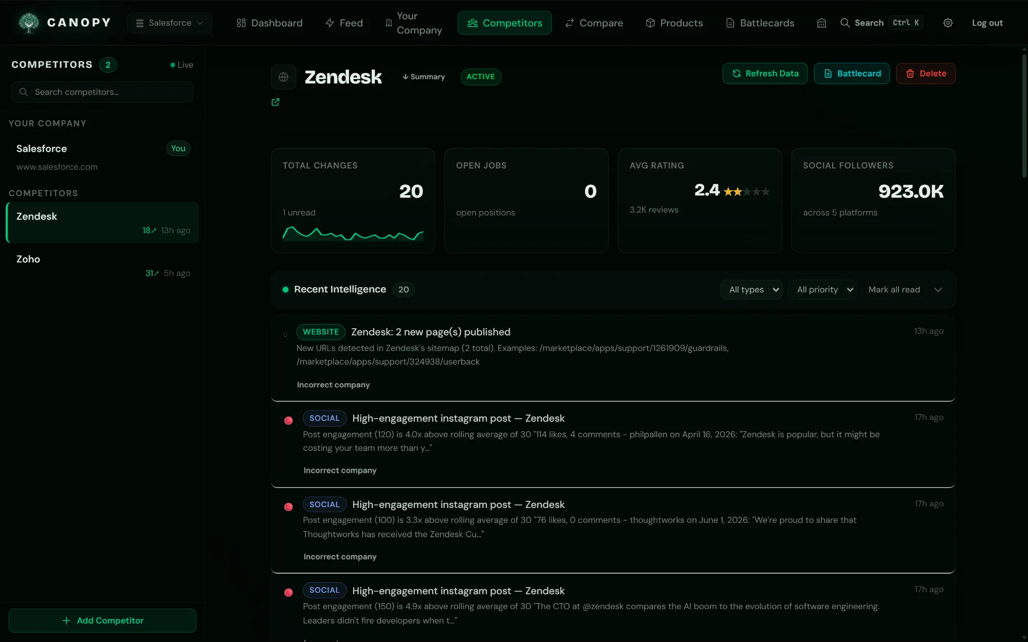 Canopy competitor dossier for Zendesk showing total changes with sparkline, a 2.4-star average rating across 3,200 reviews, 923,000 social followers, and a recent intelligence stream