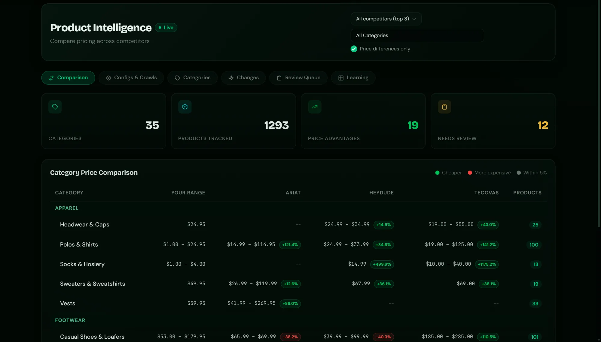 Canopy Product Intelligence screen comparing a footwear brand's category price ranges against Ariat, HeyDude, and Tecovas, with 1,293 products tracked and color-coded price advantage badges